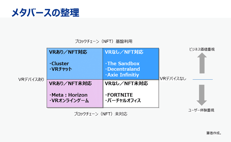 「メタバースの整理」筆者作成。