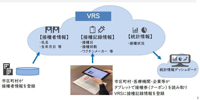 VRSの仕組みを表した図。市町村が接種者情報を登録。市区町村・医療機関・企業等がタブレットで接種券を読み取りVRSに接種記録情報を登録。接種者情報、接種記録情報、統計情報はVRSとして管理され、統計情報ダッシュボードとして活用できる。