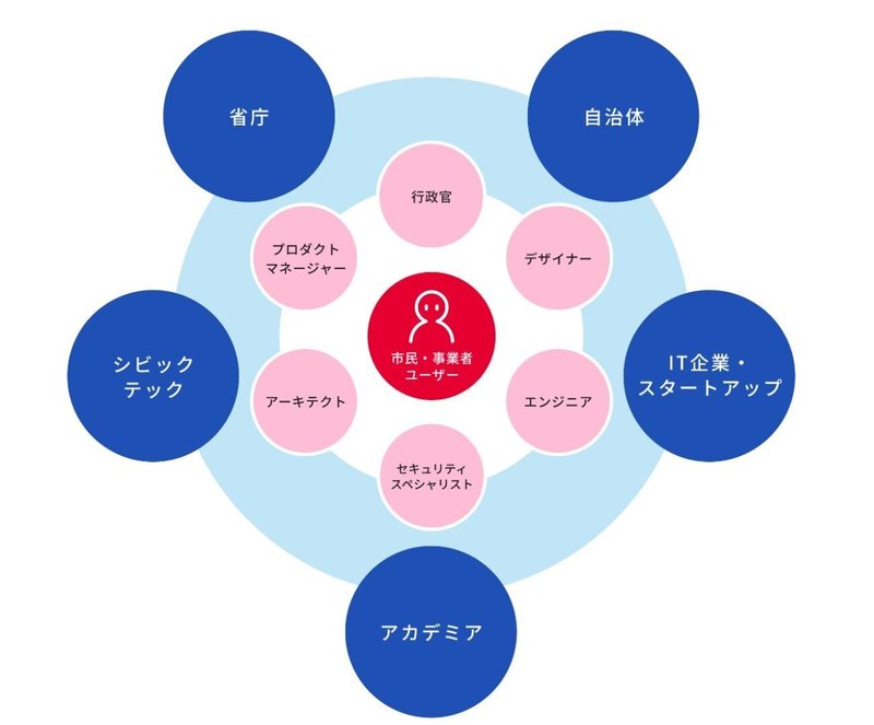 市民・事業者・ユーザーを取り巻く省庁、自治体、IT企業・スタートアップ・アカデミア・シビックテックのエコシステムの図