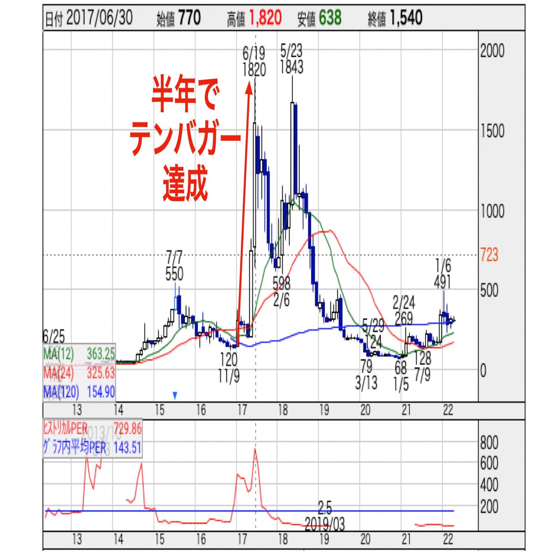 過去に半年でテンバガー達成！株価復活なるか？リミックスポイント 3825｜もりぐちまこと@💹サイドFIRE福岡移住🛫狩猟🐗畑🥦