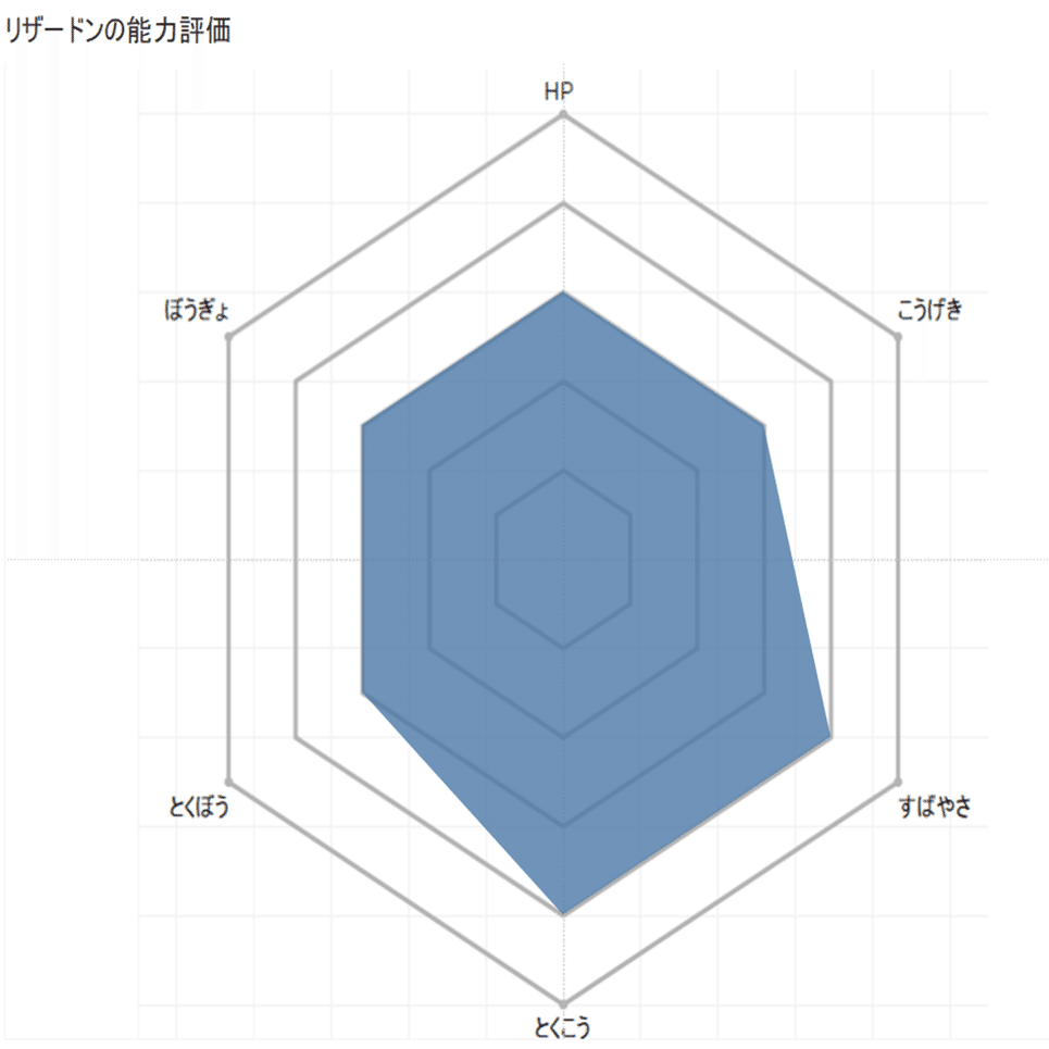Tableau ポケモンのデータでレーダーチャートを作ってみた前編 パーソルプロセス テクノロジー Smkt事業部 Note