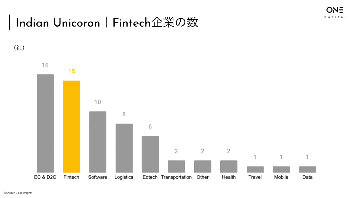 インド発ユニコーンの現状を紐解く -Fintech編- | One Capital, Inc