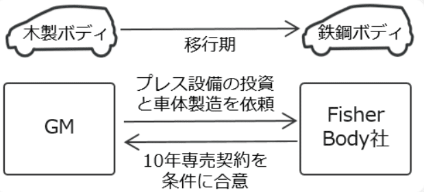 ダイナミックケイパと補完関係にある取引費用理論についてまとめ
