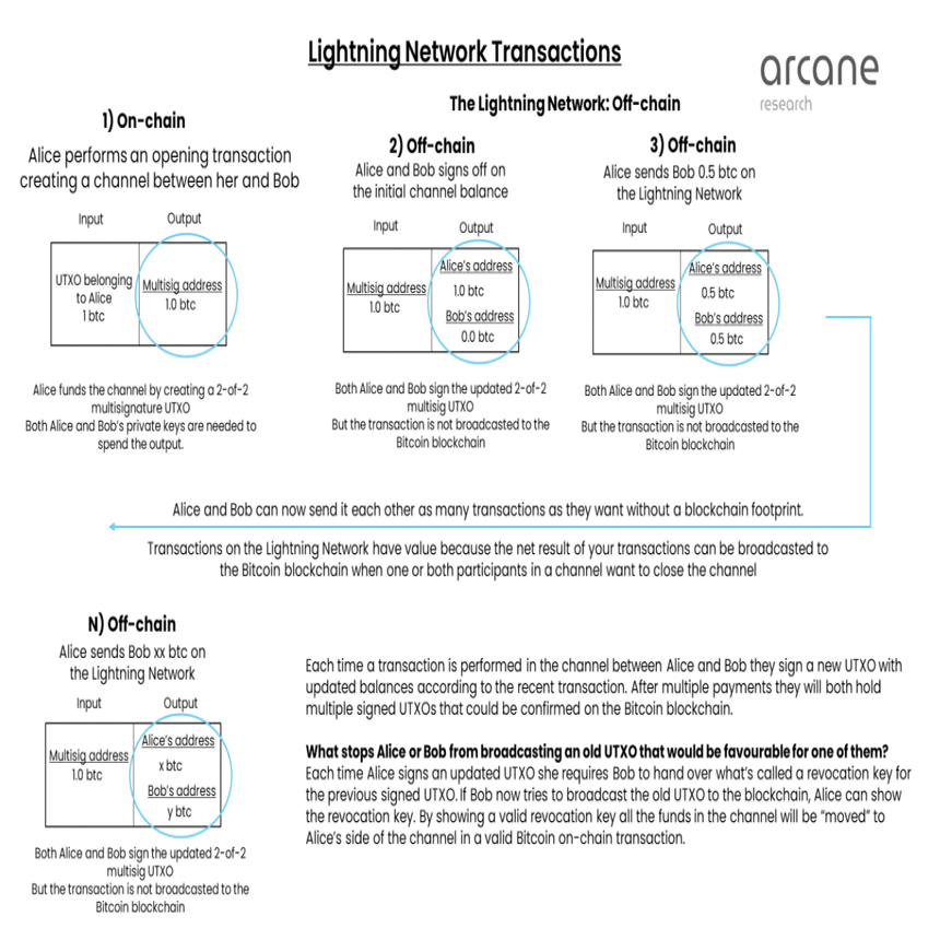 ビットコインライトニングネットワークの概要とエコシステム｜WEB3.0 Tokyo@NFT&Blockchain
