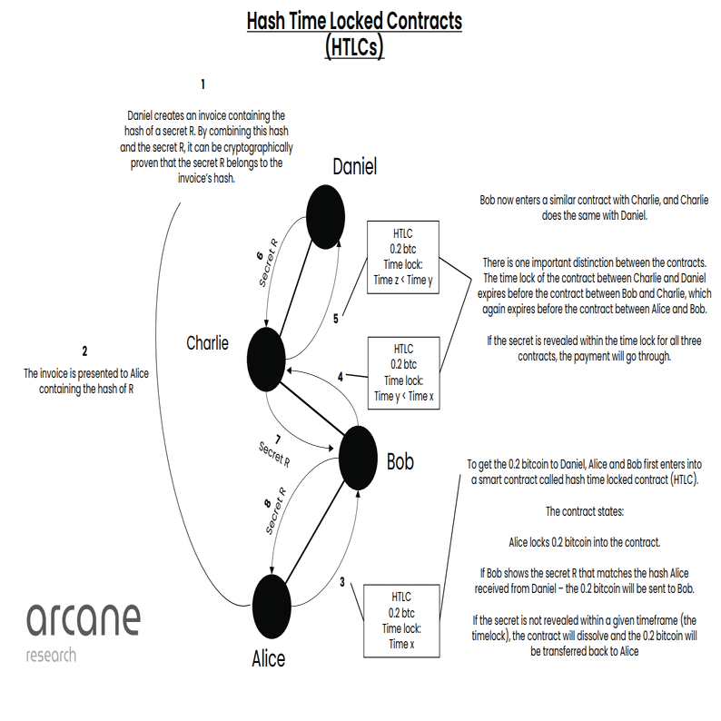 ビットコインライトニングネットワークの概要とエコシステム｜WEB3.0 Tokyo@NFT&Blockchain