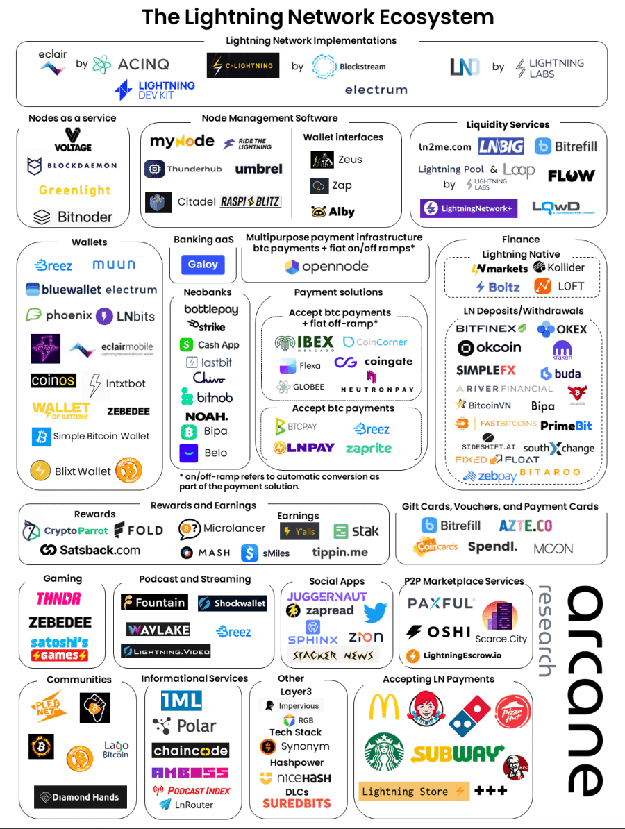 ビットコインライトニングネットワークの概要とエコシステム｜WEB3.0 Tokyo@NFT&Blockchain