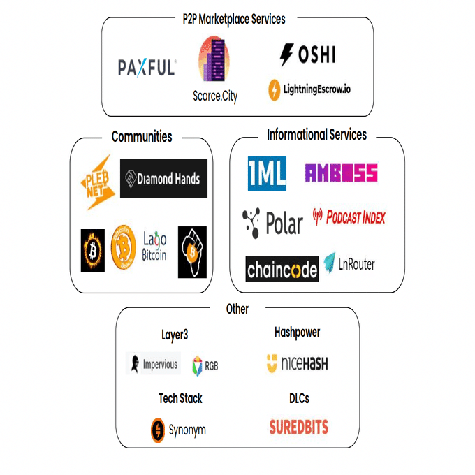 ビットコインライトニングネットワークの概要とエコシステム｜WEB3.0 Tokyo@NFT&Blockchain