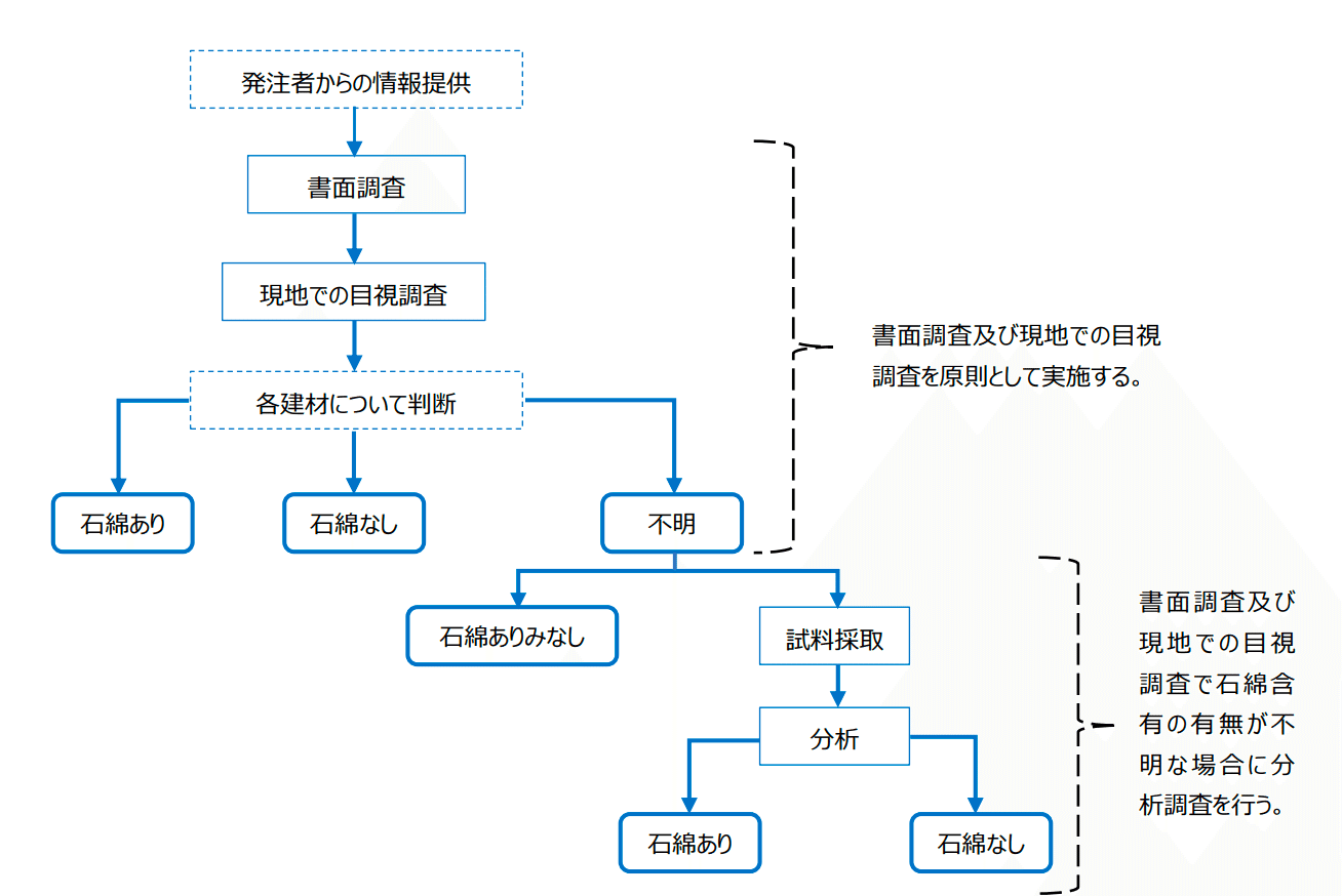 解体工事 アスベストのマニュアルを読んだ話|mio