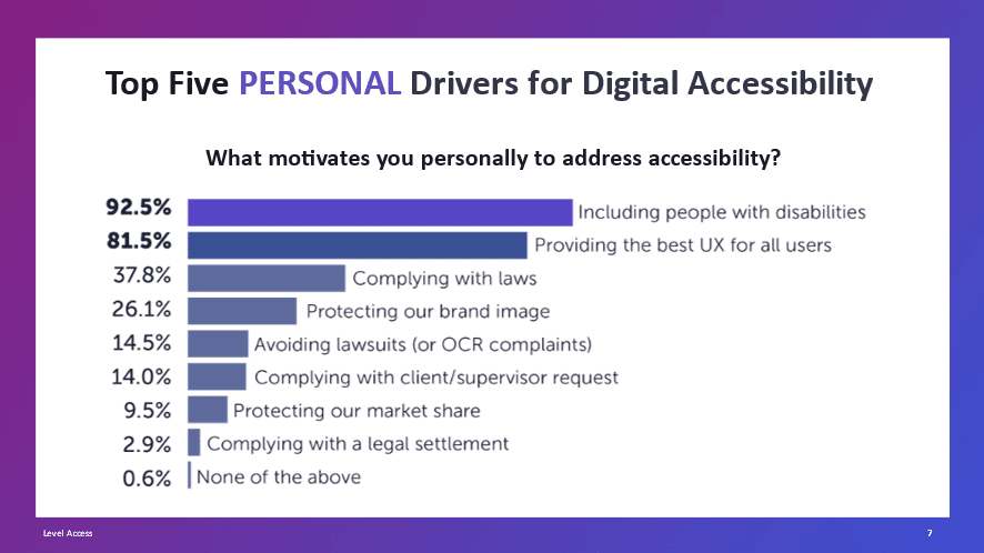 デジタルアクセシビリティの推進理由についてのアンケート結果