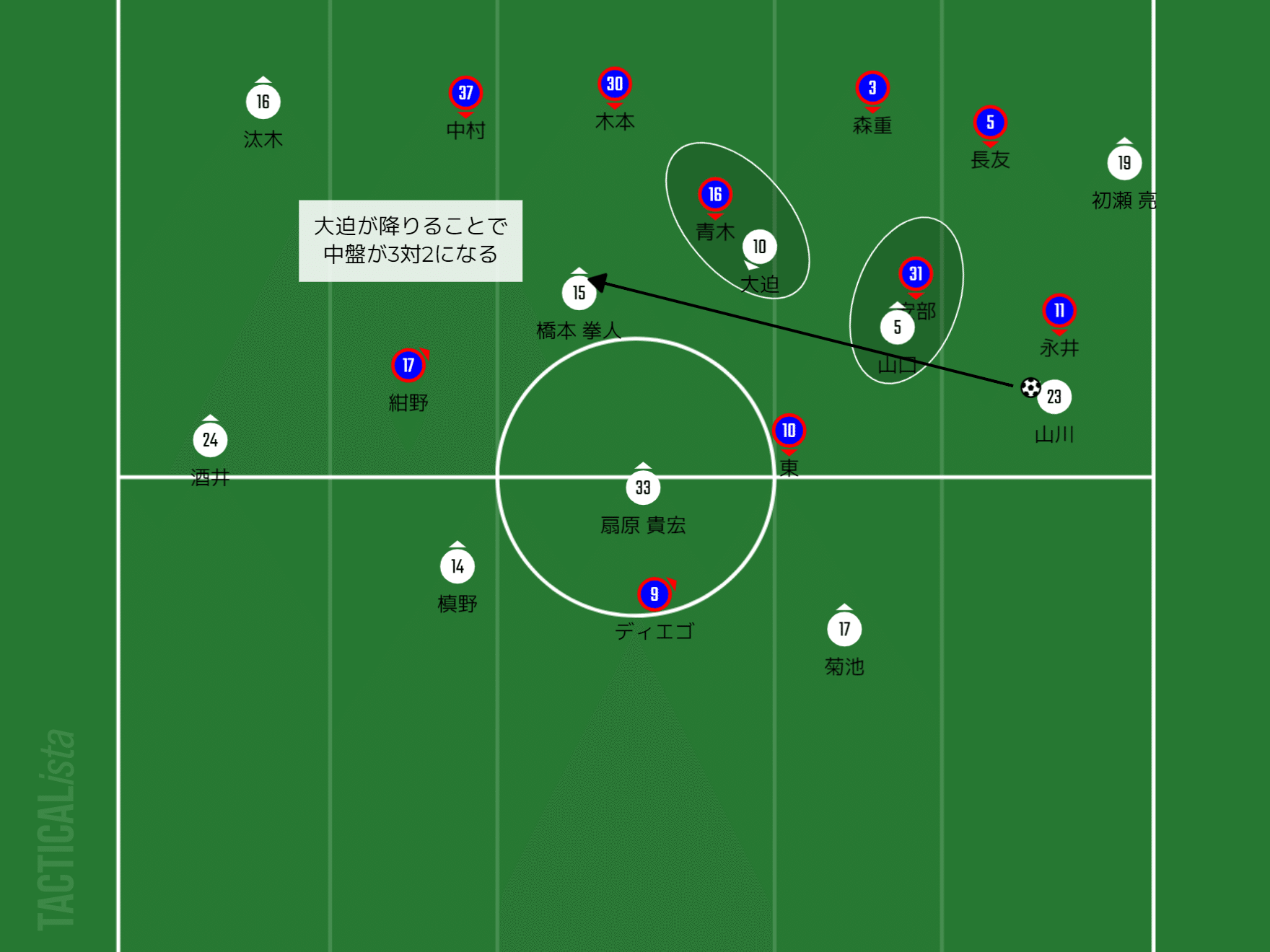 Fc東京vsヴィッセル神戸 貫くスタイル変える形 Jリーグ7節 ひかる サッカー分析 Note Fc東京vsヴィッセル神戸 貫くスタイル変える形 Jリーグ7節 ひかる サッカー分析 Note