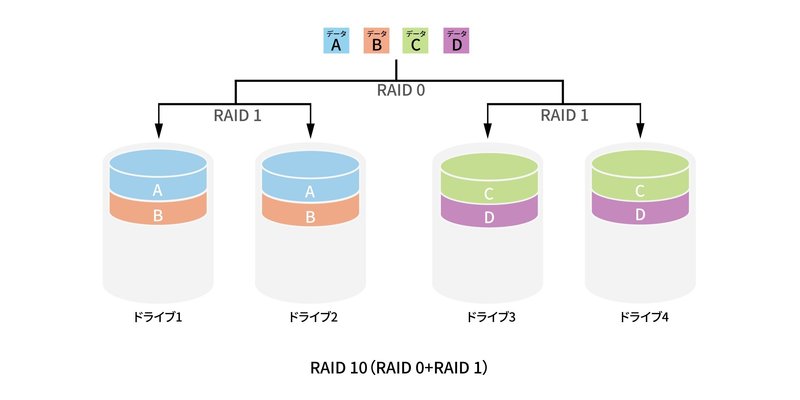RAID 10（RAID 1+RAID 0）