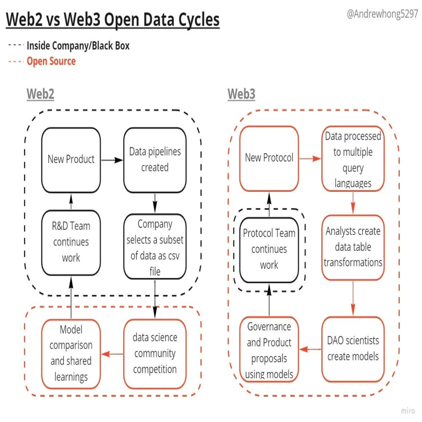 Web3.0におけるデータサイエンス｜masa_kazama