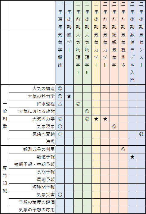 気大生向けの気象予報士試験受験のススメ｜すが