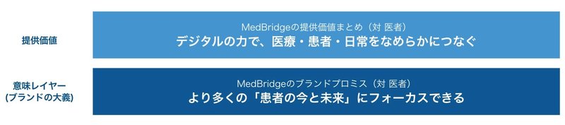 MedBridge の提供価値まとめ（対医者）: デジタルの力で、医療・患者・日常をなめらかにつなぐ。MedBridge のブランドプロミス（対医者）: より多くの「患者の今と未来」にフォーカスできる