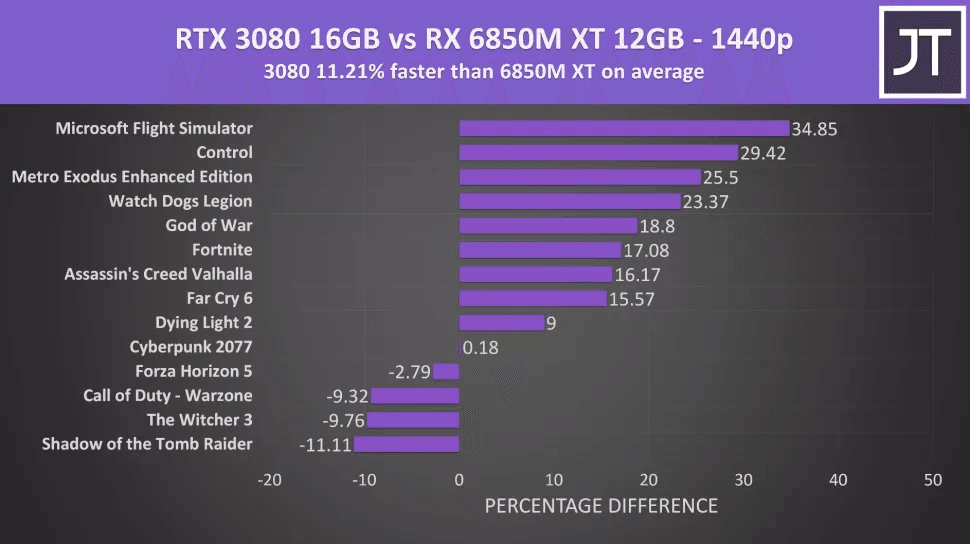 NVIDIAのRTX 3080モバイルとAMDのRX 6850M XTの性能比較｜Seolah