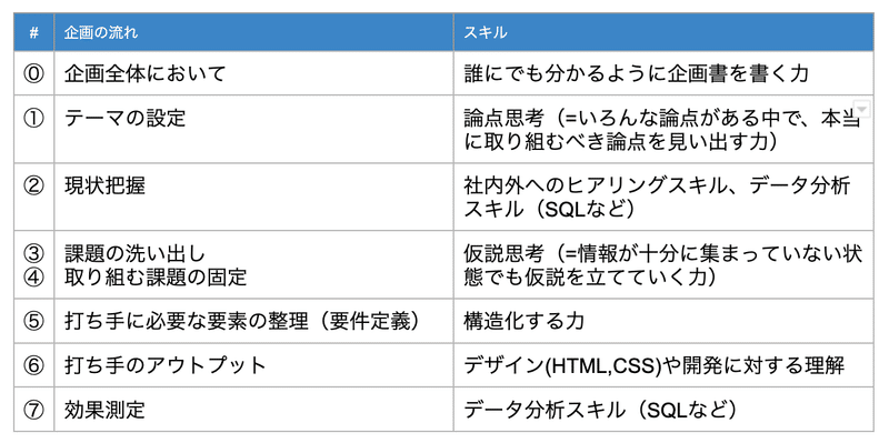 企画に必要なスキルをまとめた表