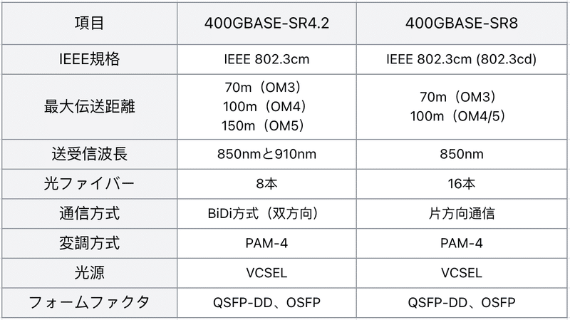 400GBASE-SR4.2 と 400GBASE-SR8の違い