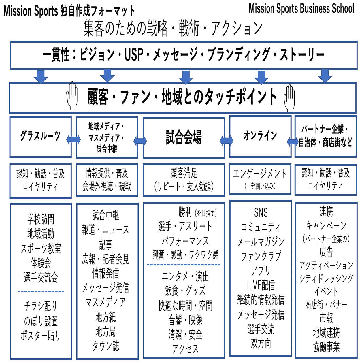 集客に困っている すべてのスポーツ関係者へ Mission Sports ミッションスポーツceo満田哲彦 Note