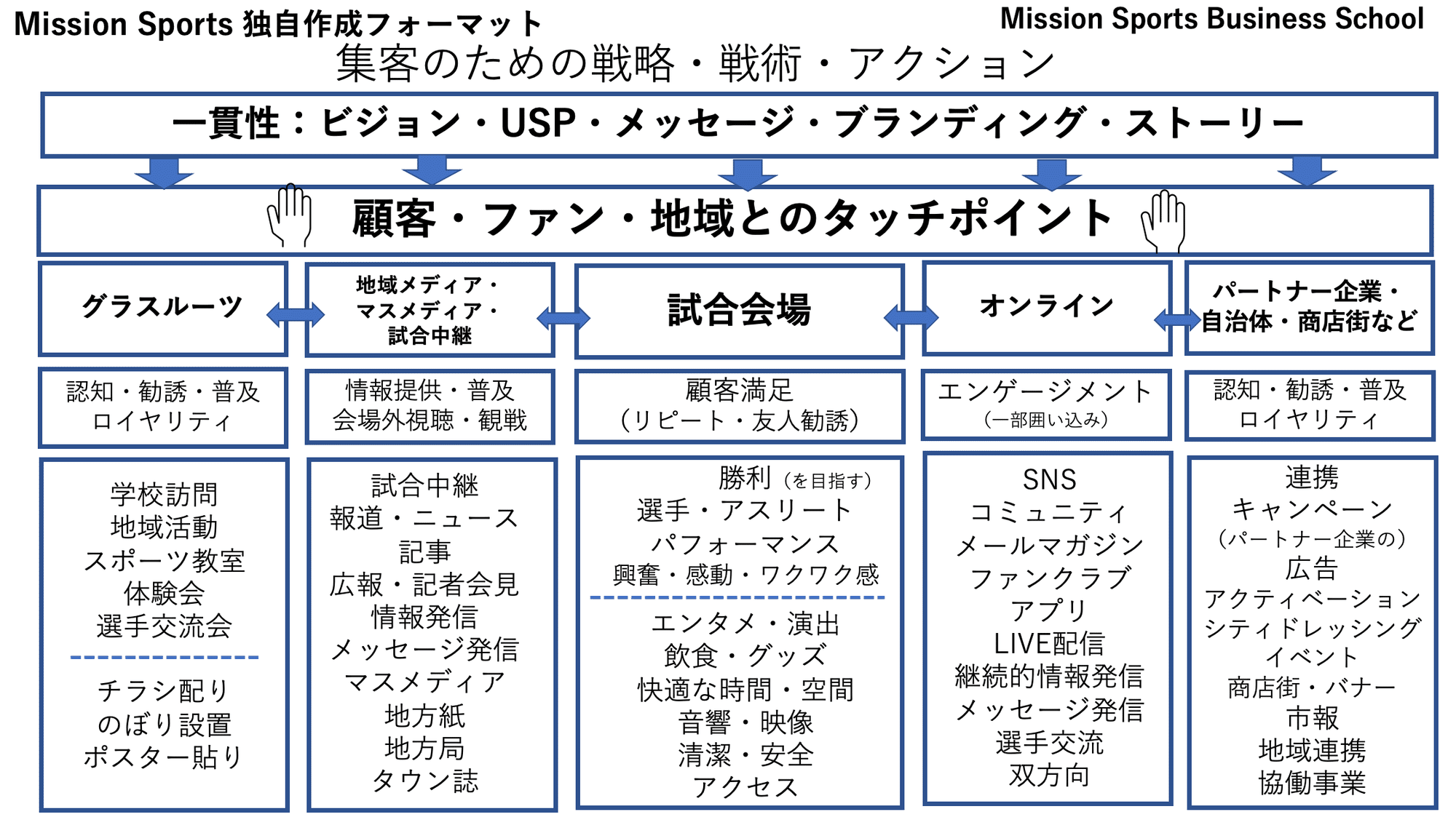 集客に困っている すべてのスポーツ関係者へ Mission Sports ミッションスポーツceo満田哲彦 Note 集客に困っている すべてのスポーツ関係者へ Mission Sports ミッションスポーツceo満田哲彦 Note