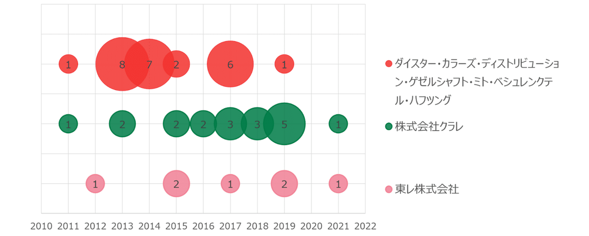 染色×皮革 パテントマップ