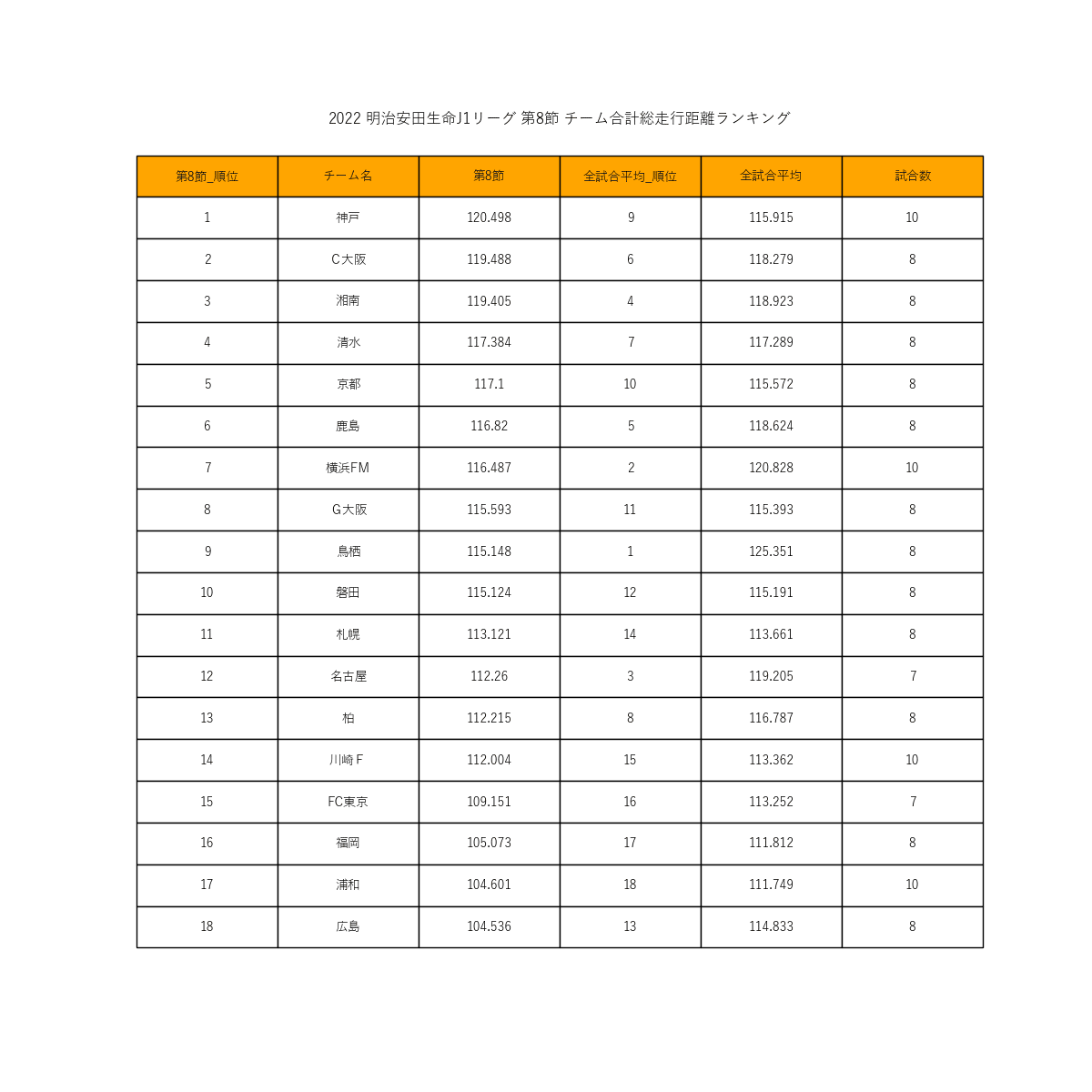 22明治安田生命j1リーグ 第8節 トラッキングデータランキング きった Note