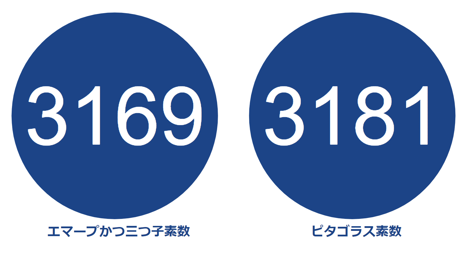 @3/10に全て処分します！様のみ ピクトグラム】10000以下の素数紹介Part6【3109-3499