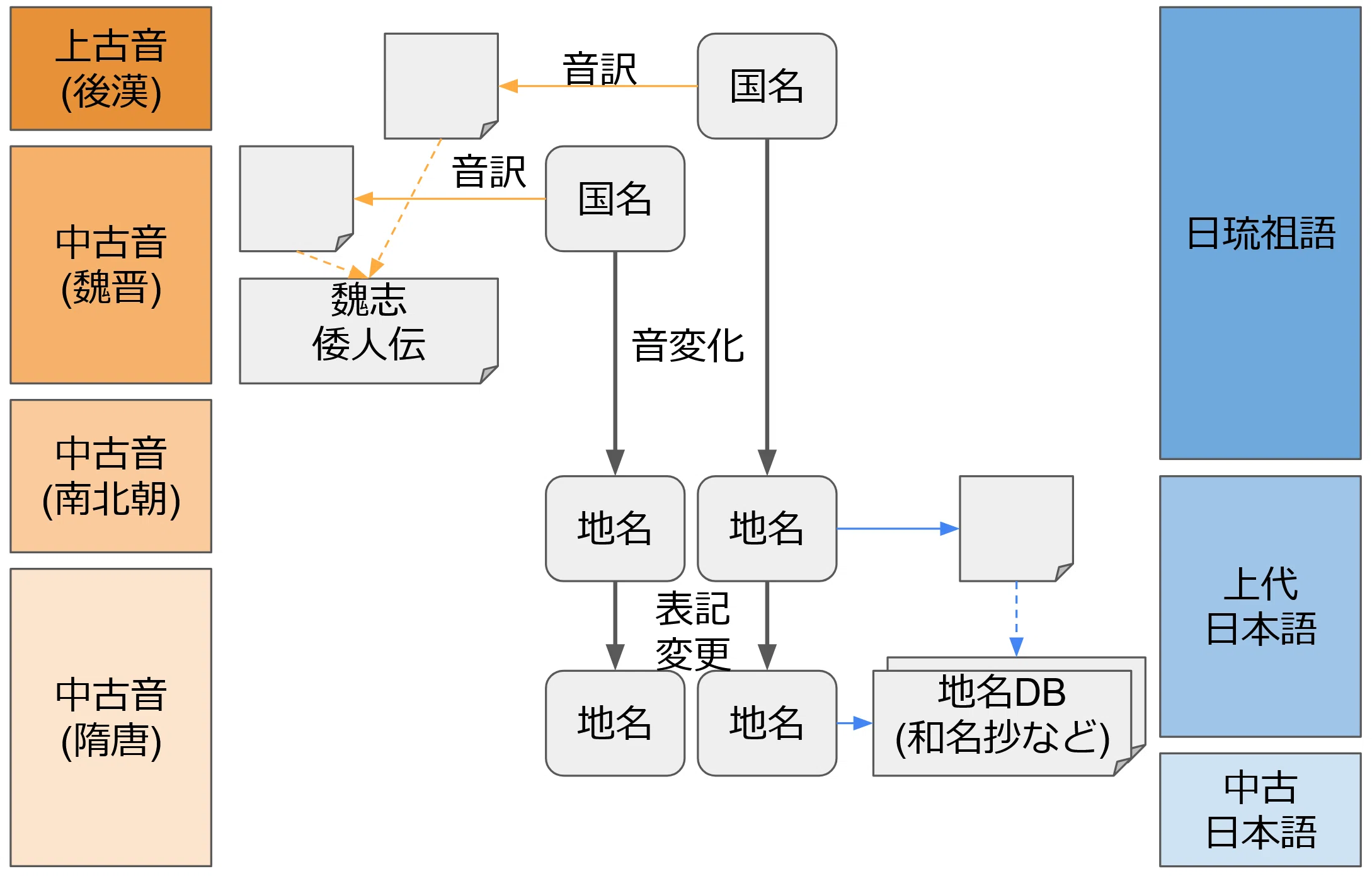 魏志倭人伝の「遠くてよくわからない国々」を古代の発音で調べるー前編
