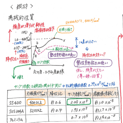 一級建築士 花畠マル秘ノート 構造編 材料強度と許容応用度 一級建築士bexa Note