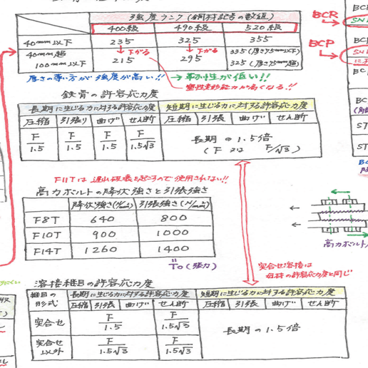 一級建築士 花畠マル秘ノート 構造編 材料強度と許容応用度 一級建築士bexa Note