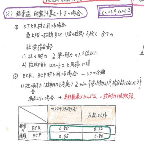 一級建築士】花畠マル秘ノート＜構造編＞鉄骨構造について②【重要