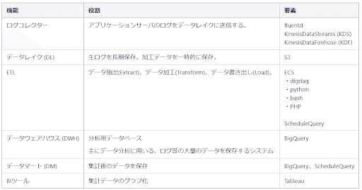 データ分析基盤の紹介 G2 Studios株式会社 データ分析基盤の紹介 G2 Studios株式会社
