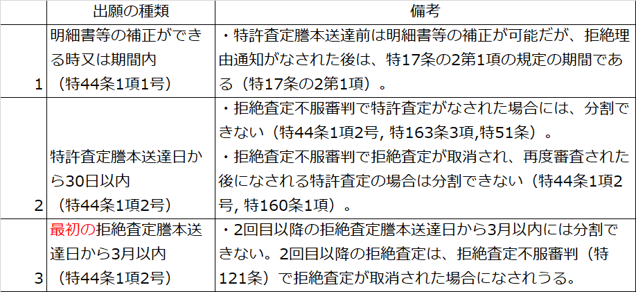 特許法44条 特許出願の分割☆｜NAKAGAKI_IP