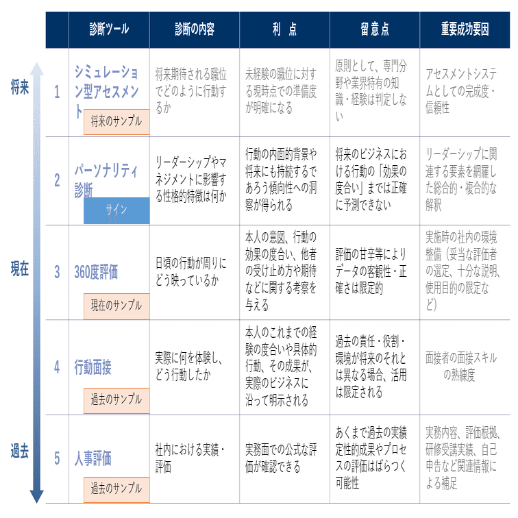 最適なリーダー人材を見極める～人材アセスメントソリューションのご