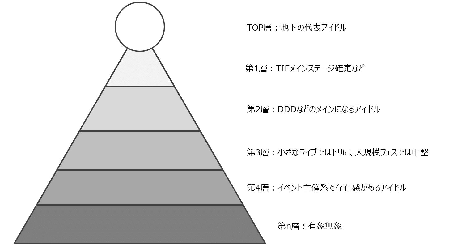 3 11 まねき卒業 ニジマス解散と地下アイドル業界の構造図 食前舌語 くうぜんぜつご Note