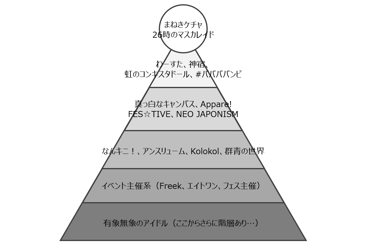 3 11 まねき卒業 ニジマス解散と地下アイドル業界の構造図 食前舌語 くうぜんぜつご Note