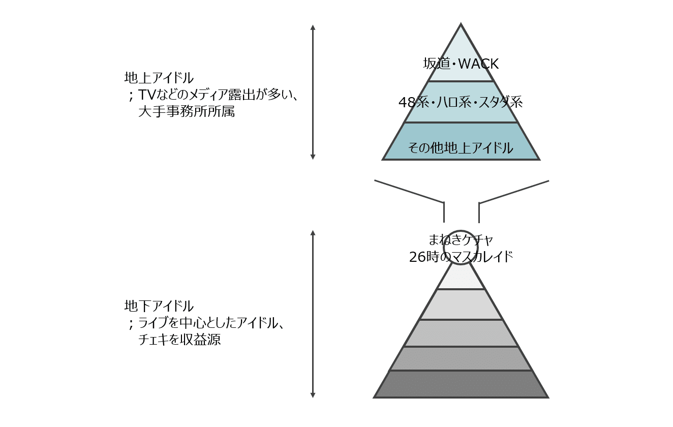3 11 まねき卒業 ニジマス解散と地下アイドル業界の構造図 食前舌語 くうぜんぜつご Note