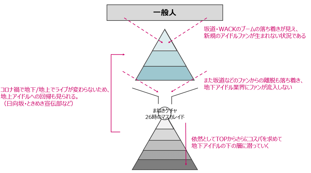 3 11 まねき卒業 ニジマス解散と地下アイドル業界の構造図 食前舌語 くうぜんぜつご Note