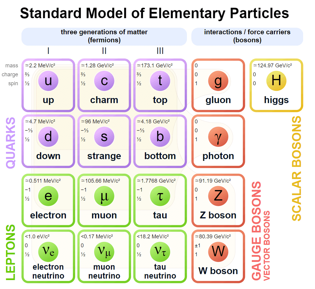 素粒子論 初心者向けの17種類の素粒子の解説 - Genspark