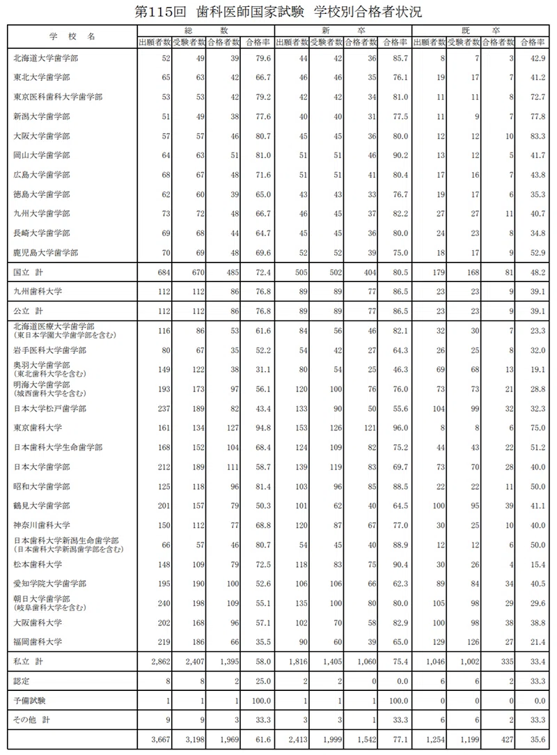 第115回歯科医師国家試験の総括｜spee
