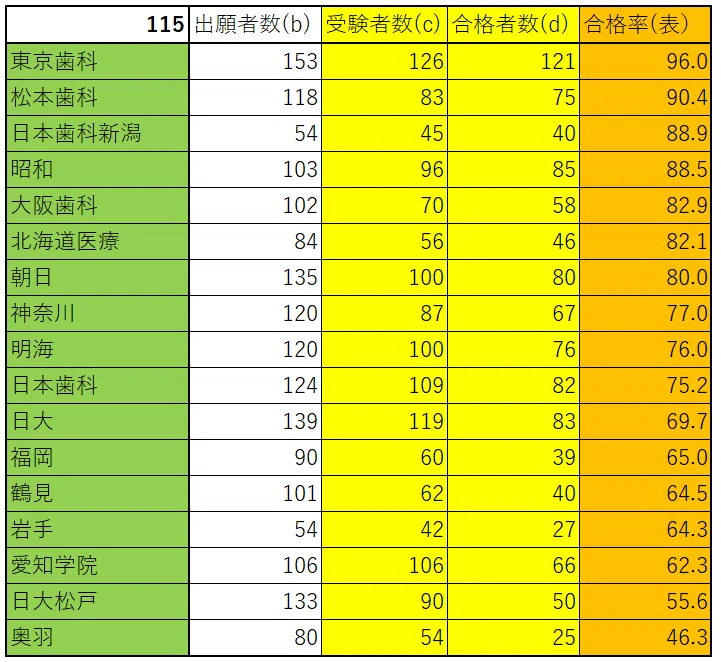 第115回歯科医師国家試験の総括｜spee