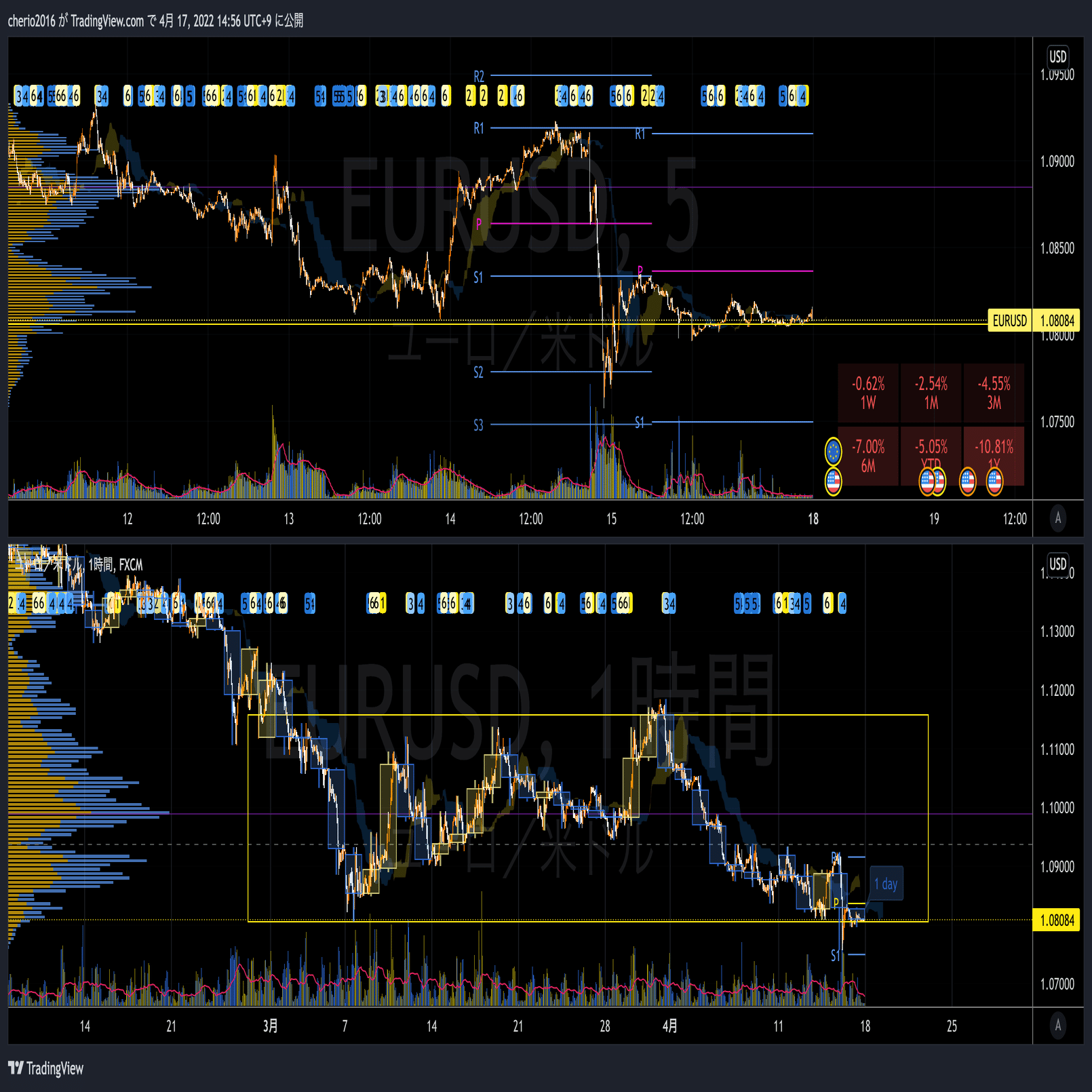 自身のブログに リアルタイムチャートを貼り付けることができる（TradingView公式サイトにツールがあります）｜ちぇり🍒