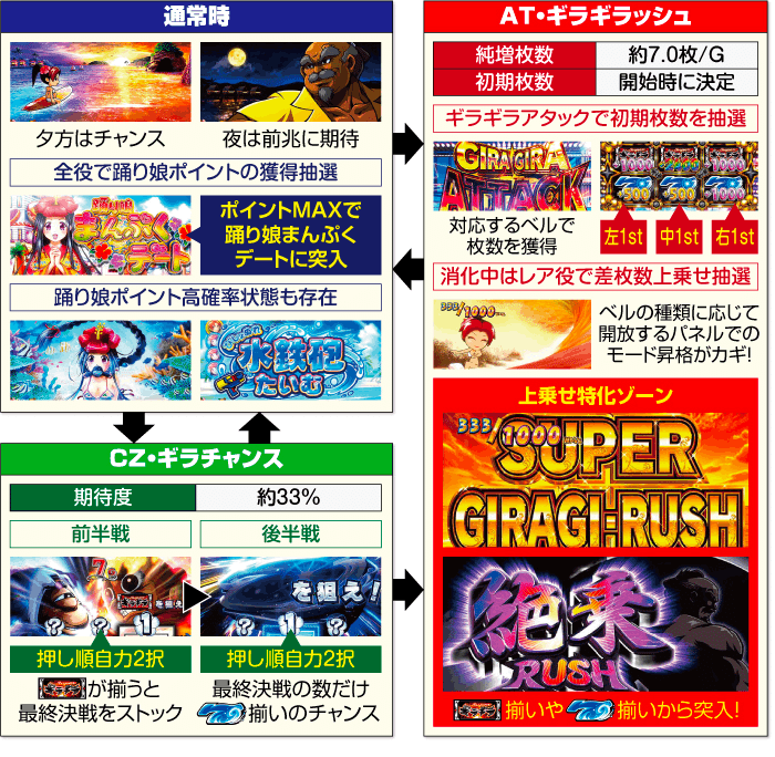 超ギラギラ爺サマー｜6.2号機 天井期待値 ゾーン振分 狙い目 やめどき