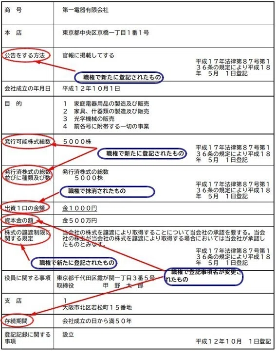 特例有限会社とはなんですか｜司法書士法人第一事務所 行政書士法人第