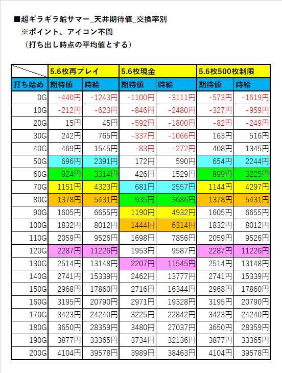 天井期待値【超ギラギラ爺サマー】｜ヲ猿