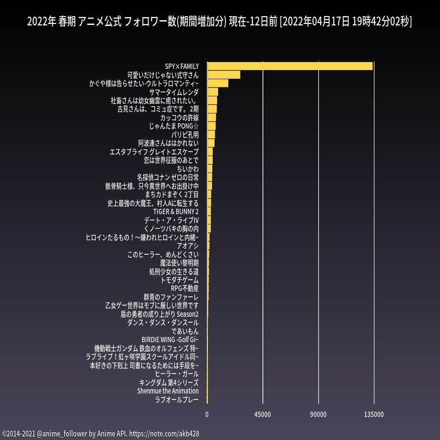 今期アニメtwitterフォロワー増加数からみた 少年ジャンプ ネット配信漫画の躍進 秋葉原it戦略研究所 Note