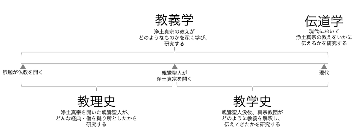 真宗学の4つの領域と「信仰」｜大学院学びレポート①｜秦ショウケン