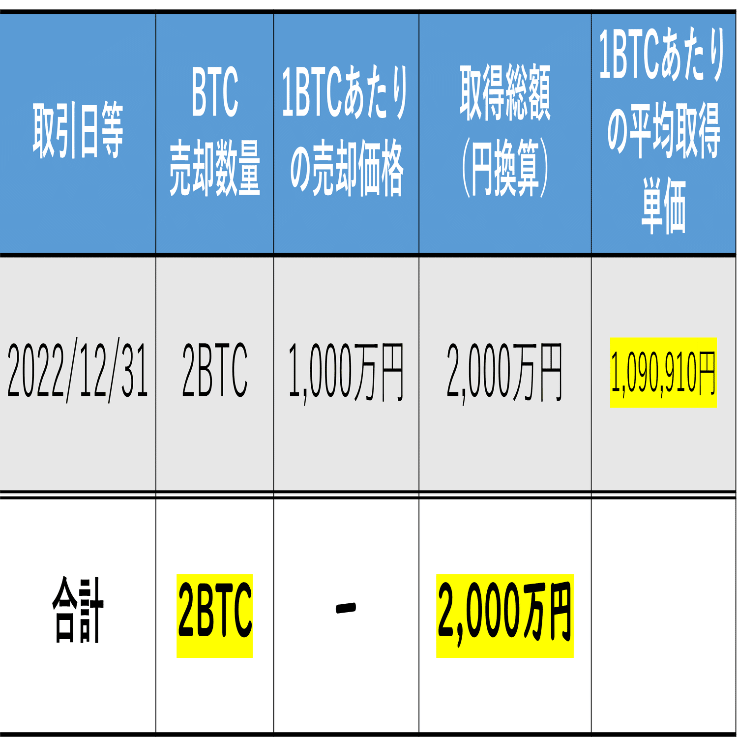 まとめ暗号資産の損益計算ってどうやるの？（基本編その2：総平均法・移動平均法）｜泉絢也・藤本剛平