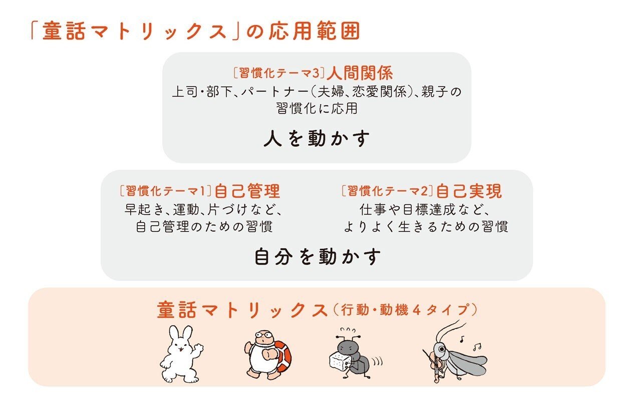 はじめに 公開 性格４タイプ別 習慣術 ディスカヴァー トゥエンティワン Note