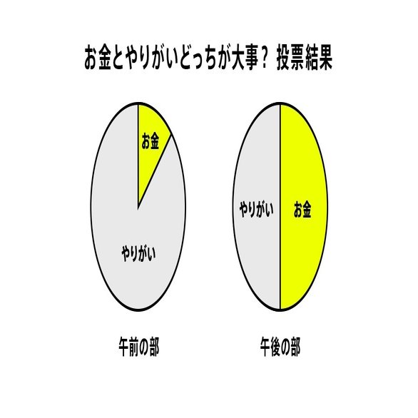 働くうえで お金 と やりがい どっちが大事 みんなの銀行 公式note