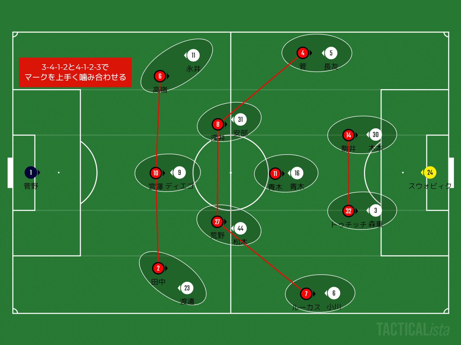 北海道コンサドーレ札幌vsfc東京 Vsマンツーマン再び Jリーグ9節 ひかる サッカー分析 Note